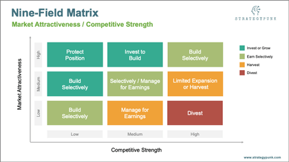 GE-McKinsey Nine-Field Matrix - Templarket -  Business Templates Marketplace
