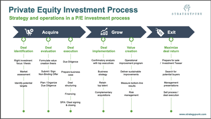 Private Equity Investment Process - Templarket -  Business Templates Marketplace